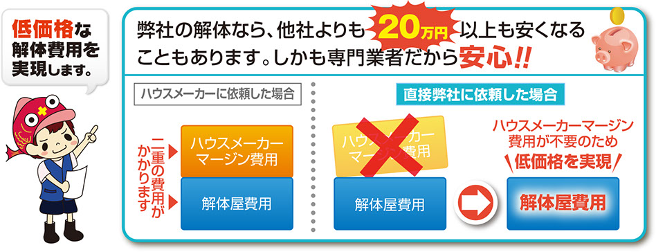 低価格な解体費用を実現するイメージ図